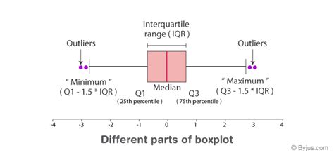 box whisker plot formula